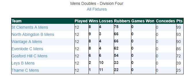 Mens Div 4 Table 2018-19
